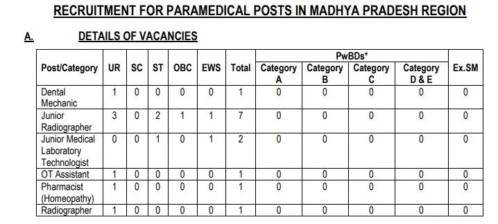 MP ESIC Recruitment 2023 Details