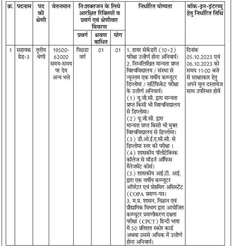 MP Lok Nirman Vibhag Recruitment 2023 Details in Hindi